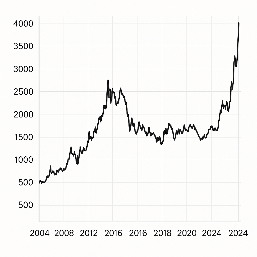 Złoto przebija barierę 4 000 USD za uncję – historyczny rekord na rynku metali szlachetnych