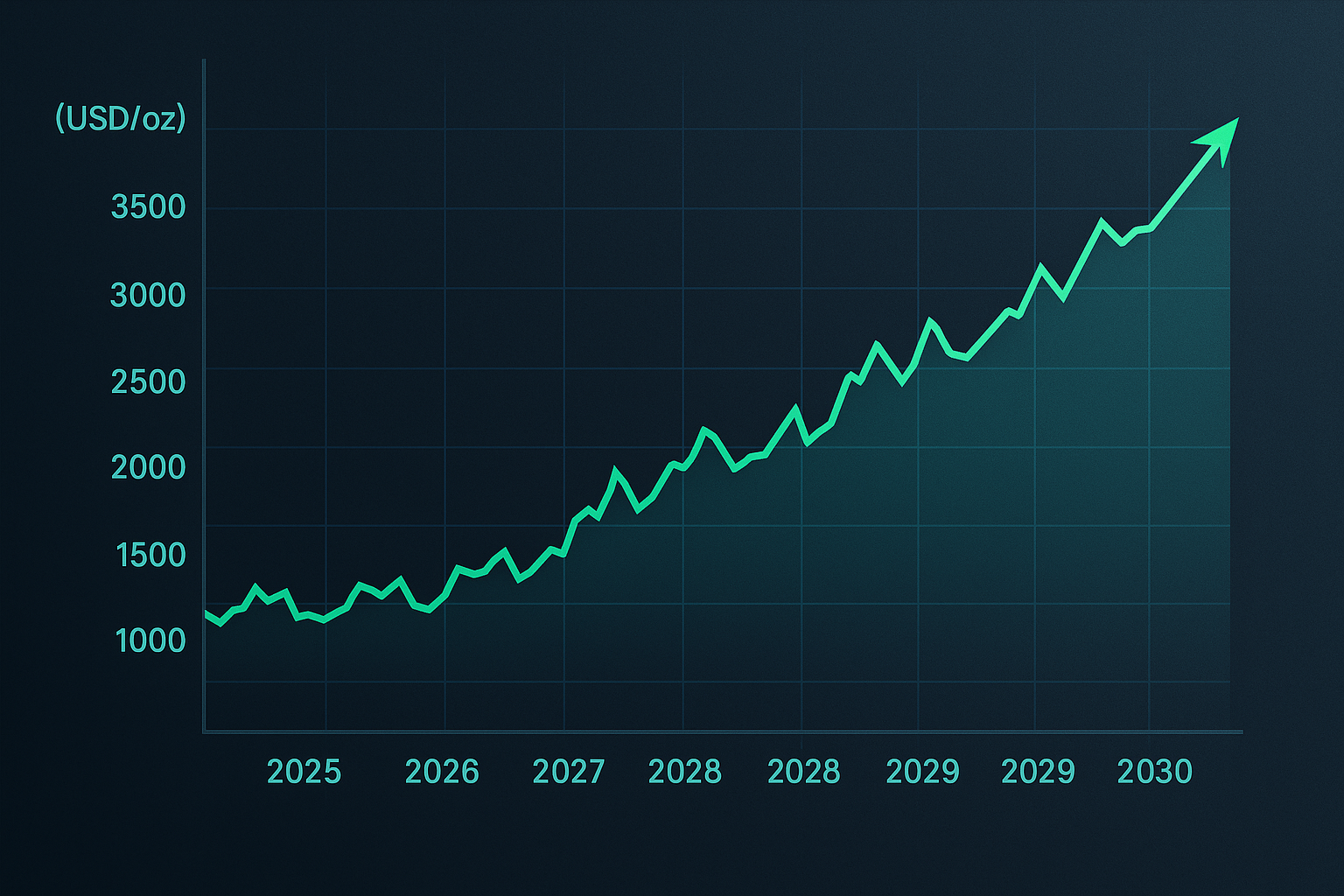 Prognoza ceny złota 2025–2030+: kurs, analiza trendów i scenariusze inwestycyjne